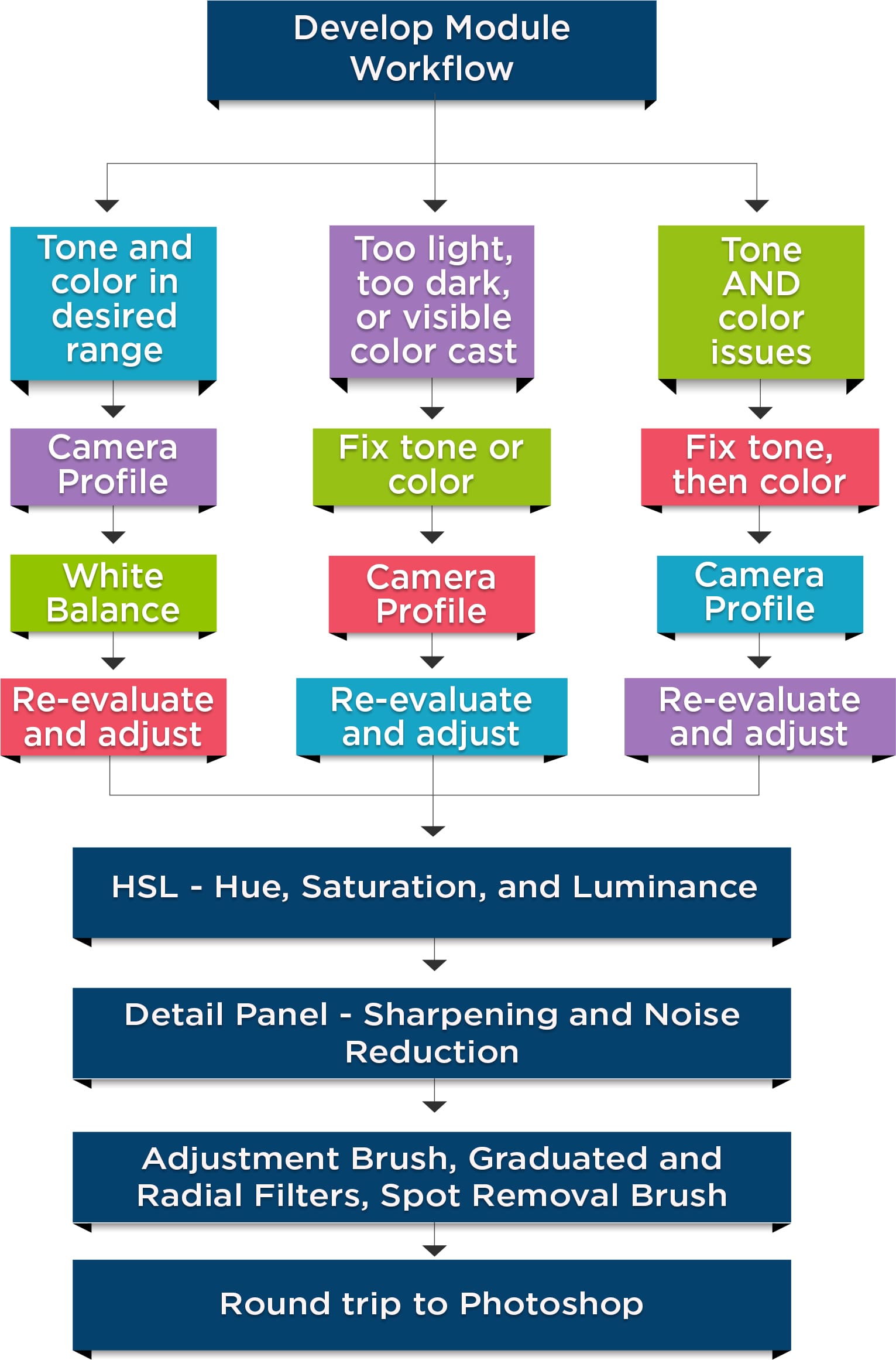 Flow Chart Colour Scheme